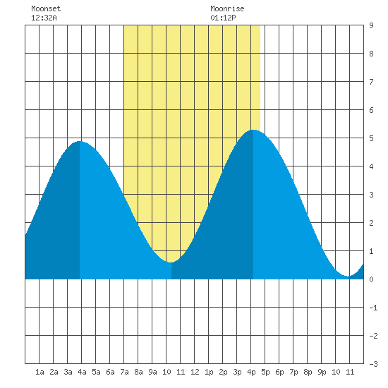 Mahon River entrance tide chart for Saturday, November 29, 2025