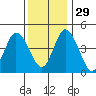 Mahon River entrance tide chart for Saturday, November 29, 2025