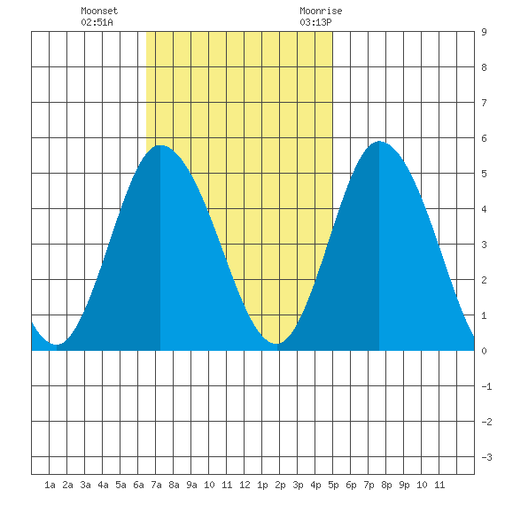 Mahon River entrance tide chart for Sunday, November 2, 2025