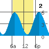 Mahon River entrance tide chart for Sunday, November 2, 2025