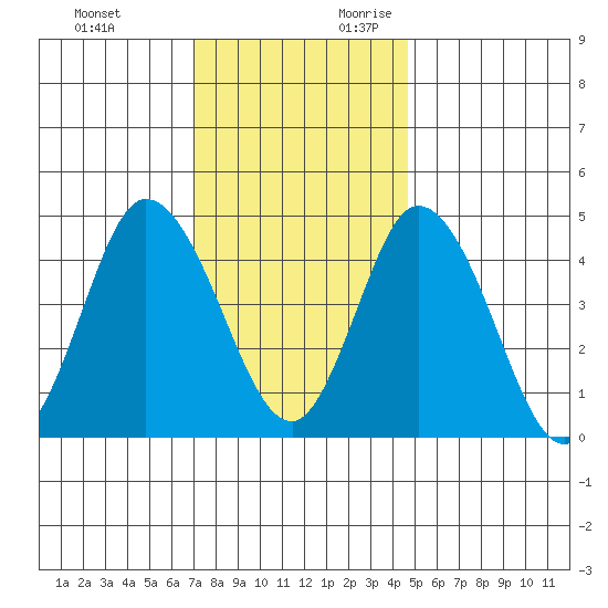 Mahon River entrance tide chart for Sunday, November 30, 2025