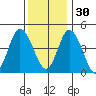 Mahon River entrance tide chart for Sunday, November 30, 2025