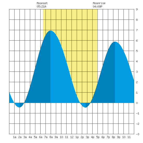 Mahon River entrance tide chart for Tuesday, November 4, 2025