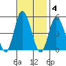 Mahon River entrance tide chart for Tuesday, November 4, 2025