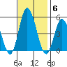 Mahon River entrance tide chart for Thursday, November 6, 2025