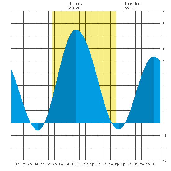 Mahon River entrance tide chart for Friday, November 7, 2025