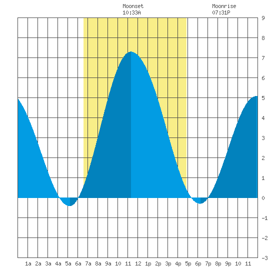 Mahon River entrance tide chart for Saturday, November 8, 2025