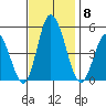 Mahon River entrance tide chart for Saturday, November 8, 2025