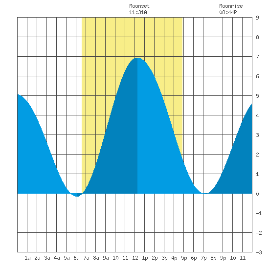 Mahon River entrance tide chart for Sunday, November 9, 2025