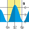 Mahon River entrance tide chart for Sunday, November 9, 2025