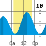 Mahon River entrance tide chart for Wednesday, December 10, 2025