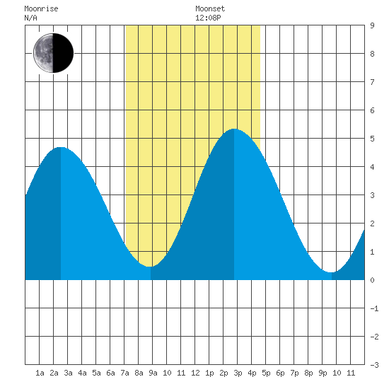 Mahon River entrance tide chart for Thursday, December 11, 2025