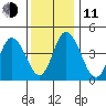 Mahon River entrance tide chart for Thursday, December 11, 2025