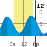 Mahon River entrance tide chart for Friday, December 12, 2025