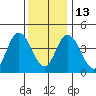 Mahon River entrance tide chart for Saturday, December 13, 2025