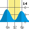Mahon River entrance tide chart for Sunday, December 14, 2025