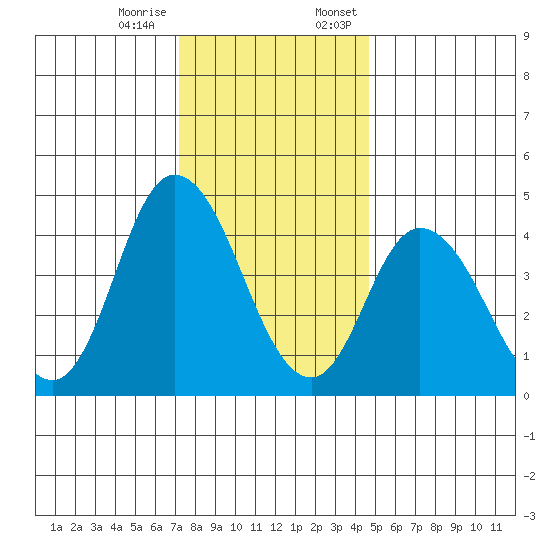 Mahon River entrance tide chart for Tuesday, December 16, 2025