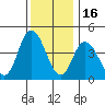 Mahon River entrance tide chart for Tuesday, December 16, 2025