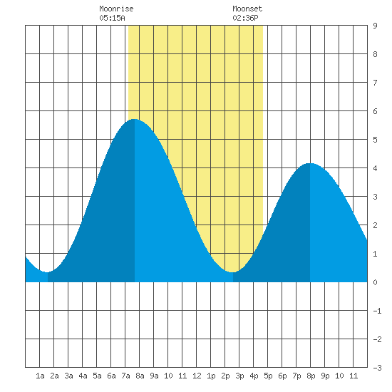 Mahon River entrance tide chart for Wednesday, December 17, 2025