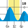 Mahon River entrance tide chart for Thursday, December 18, 2025