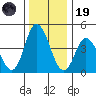 Mahon River entrance tide chart for Friday, December 19, 2025