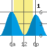 Mahon River entrance tide chart for Monday, December 1, 2025