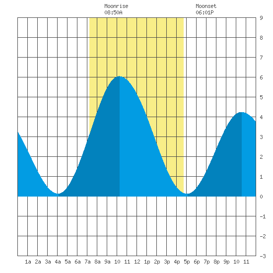 Mahon River entrance tide chart for Sunday, December 21, 2025