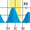 Mahon River entrance tide chart for Sunday, December 21, 2025