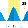 Mahon River entrance tide chart for Tuesday, December 23, 2025