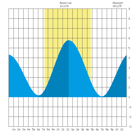 Mahon River entrance tide chart for Wednesday, December 24, 2025