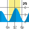 Mahon River entrance tide chart for Thursday, December 25, 2025