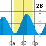 Mahon River entrance tide chart for Friday, December 26, 2025