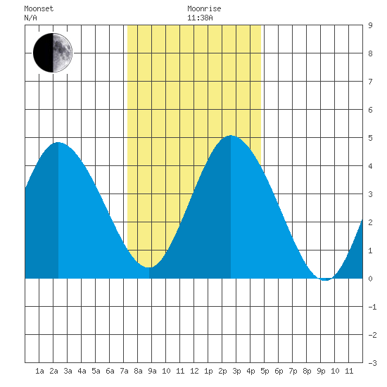 Mahon River entrance tide chart for Saturday, December 27, 2025