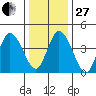 Mahon River entrance tide chart for Saturday, December 27, 2025