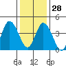 Mahon River entrance tide chart for Sunday, December 28, 2025