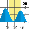 Mahon River entrance tide chart for Monday, December 29, 2025
