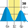 Mahon River entrance tide chart for Tuesday, December 30, 2025