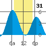 Mahon River entrance tide chart for Wednesday, December 31, 2025