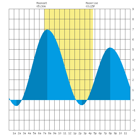 Mahon River entrance tide chart for Wednesday, December 3, 2025