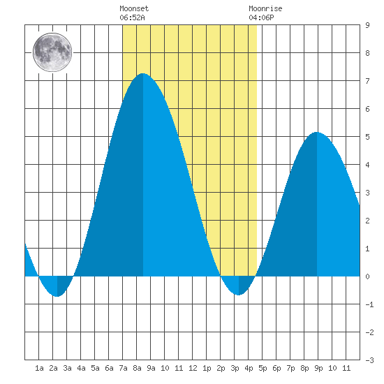 Mahon River entrance tide chart for Thursday, December 4, 2025