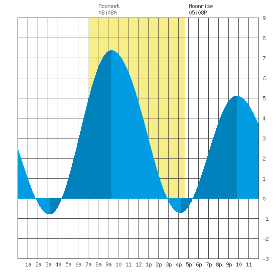 Mahon River entrance tide chart for Friday, December 5, 2025