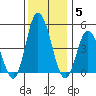 Mahon River entrance tide chart for Friday, December 5, 2025