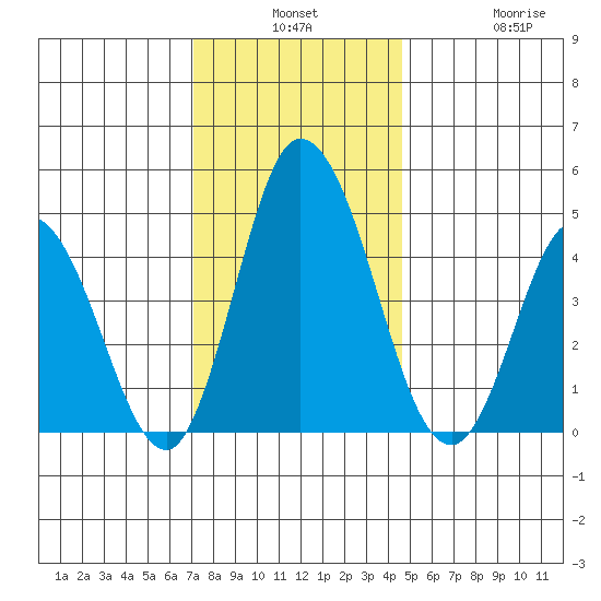 Mahon River entrance tide chart for Monday, December 8, 2025