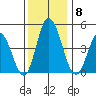 Mahon River entrance tide chart for Monday, December 8, 2025