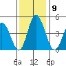 Mahon River entrance tide chart for Tuesday, December 9, 2025