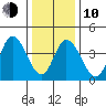 Mahon River entrance tide chart for Saturday, January 10, 2026