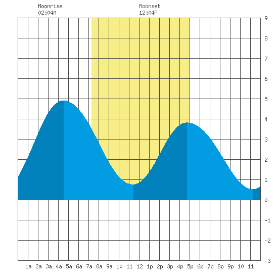 Mahon River entrance tide chart for Monday, January 12, 2026