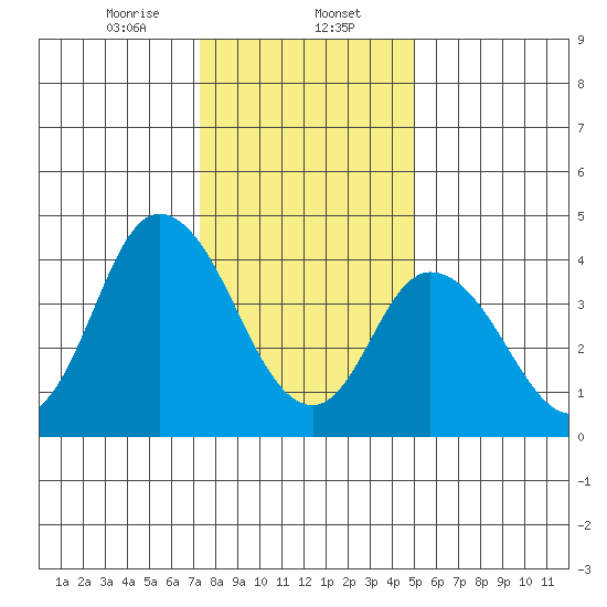 Mahon River entrance tide chart for Tuesday, January 13, 2026