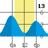Mahon River entrance tide chart for Tuesday, January 13, 2026