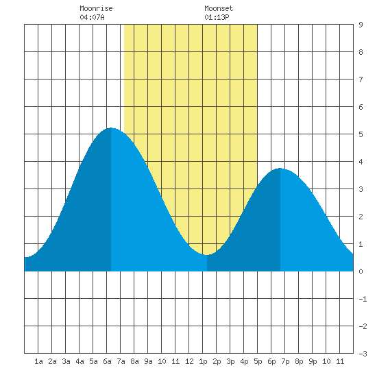Mahon River entrance tide chart for Wednesday, January 14, 2026
